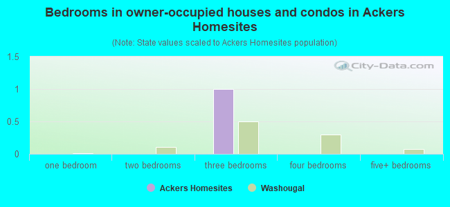 Bedrooms in owner-occupied houses and condos in Ackers Homesites