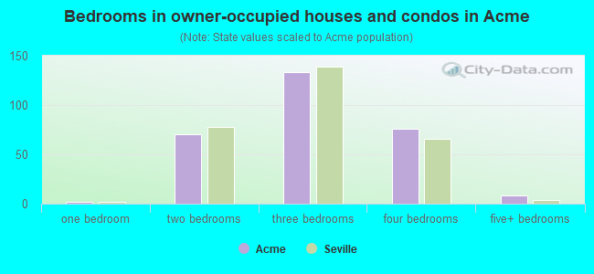 Bedrooms in owner-occupied houses and condos in Acme