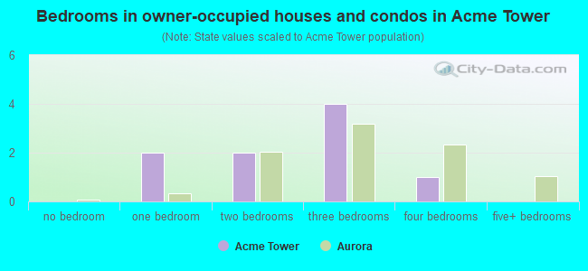 Bedrooms in owner-occupied houses and condos in Acme Tower