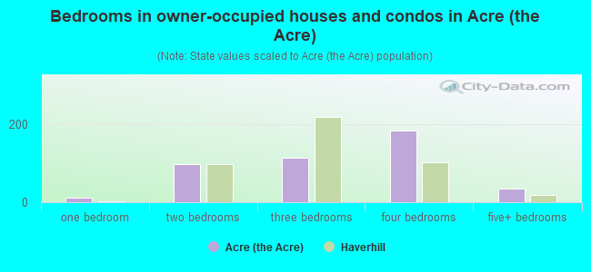 Bedrooms in owner-occupied houses and condos in Acre (the Acre)