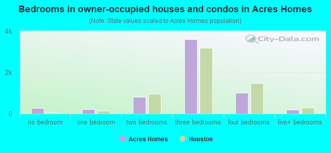 Bedrooms in owner-occupied houses and condos in Acres Homes