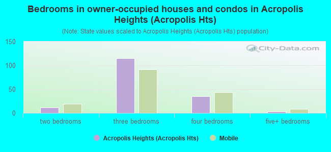 Bedrooms in owner-occupied houses and condos in Acropolis Heights (Acropolis Hts)