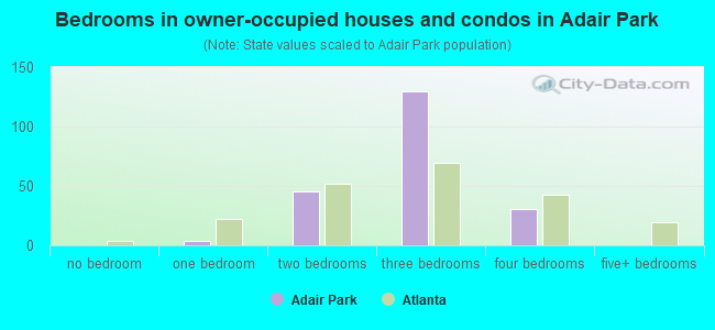 Bedrooms in owner-occupied houses and condos in Adair Park