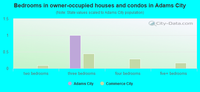 Bedrooms in owner-occupied houses and condos in Adams City