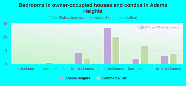 Bedrooms in owner-occupied houses and condos in Adams Heights