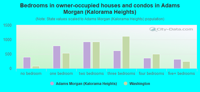 Bedrooms in owner-occupied houses and condos in Adams Morgan (Kalorama Heights)