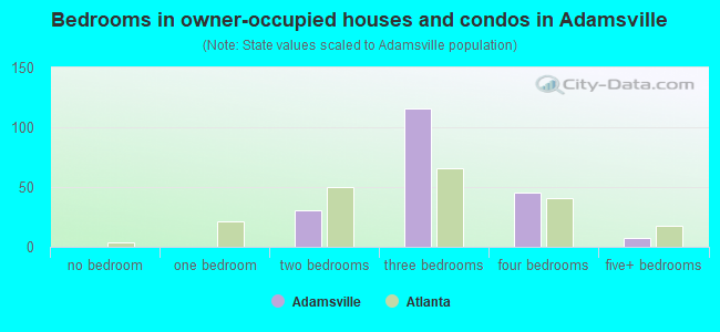Bedrooms in owner-occupied houses and condos in Adamsville