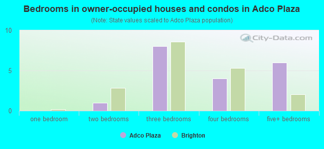 Bedrooms in owner-occupied houses and condos in Adco Plaza