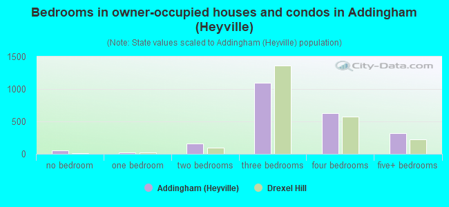 Bedrooms in owner-occupied houses and condos in Addingham (Heyville)