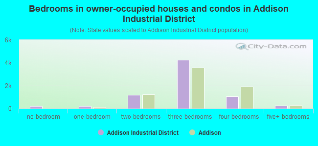 Bedrooms in owner-occupied houses and condos in Addison Industrial District