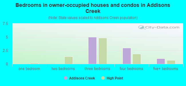 Bedrooms in owner-occupied houses and condos in Addisons Creek