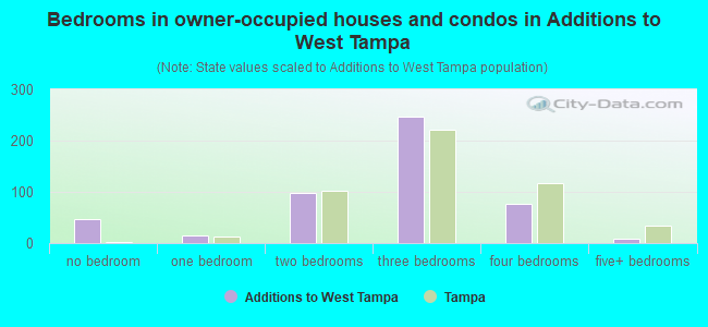 Bedrooms in owner-occupied houses and condos in Additions to West Tampa