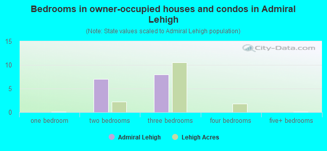 Bedrooms in owner-occupied houses and condos in Admiral Lehigh