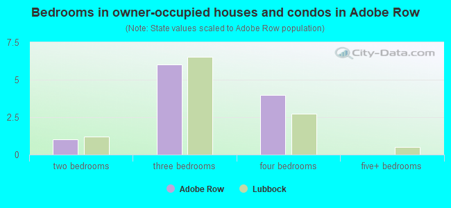 Bedrooms in owner-occupied houses and condos in Adobe Row