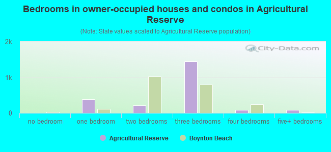 Bedrooms in owner-occupied houses and condos in Agricultural Reserve