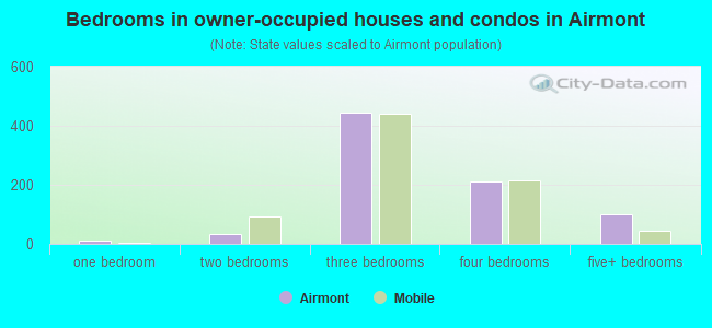 Bedrooms in owner-occupied houses and condos in Airmont