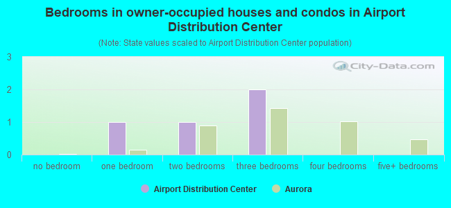 Bedrooms in owner-occupied houses and condos in Airport Distribution Center