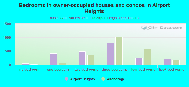 Bedrooms in owner-occupied houses and condos in Airport Heights