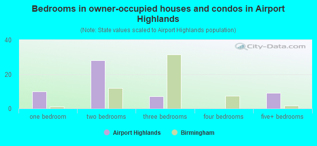 Bedrooms in owner-occupied houses and condos in Airport Highlands