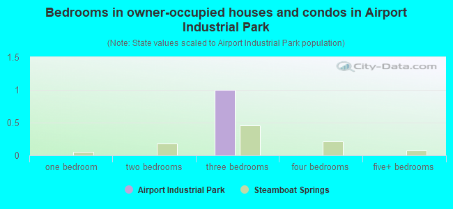 Bedrooms in owner-occupied houses and condos in Airport Industrial Park