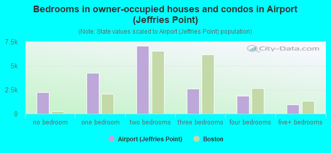 Bedrooms in owner-occupied houses and condos in Airport (Jeffries Point)