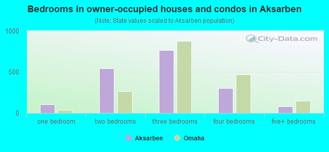 Bedrooms in owner-occupied houses and condos in Aksarben