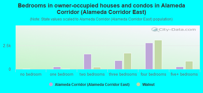 Bedrooms in owner-occupied houses and condos in Alameda Corridor (Alameda Corridor East)