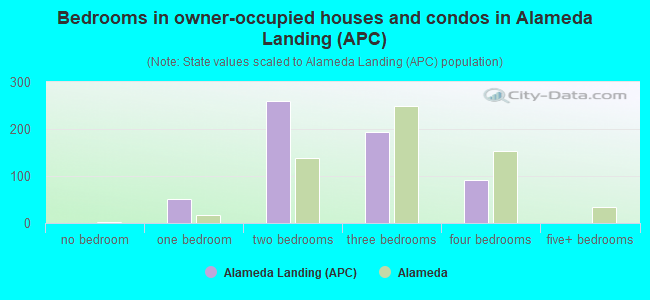 Bedrooms in owner-occupied houses and condos in Alameda Landing (APC)