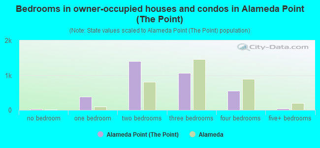 Bedrooms in owner-occupied houses and condos in Alameda Point (The Point)