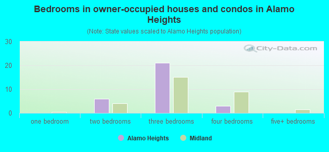Bedrooms in owner-occupied houses and condos in Alamo Heights