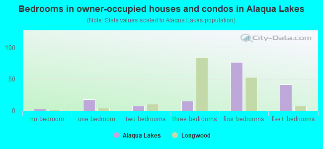 Bedrooms in owner-occupied houses and condos in Alaqua Lakes