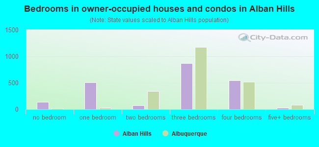 Bedrooms in owner-occupied houses and condos in Alban Hills