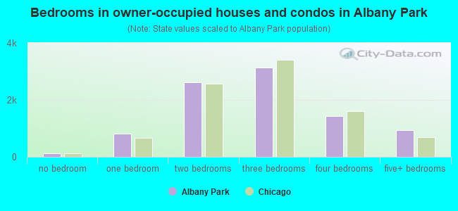 Bedrooms in owner-occupied houses and condos in Albany Park