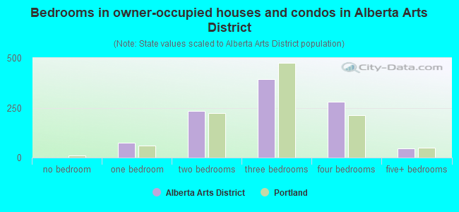 Bedrooms in owner-occupied houses and condos in Alberta Arts District