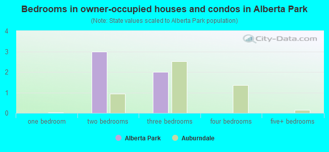 Bedrooms in owner-occupied houses and condos in Alberta Park