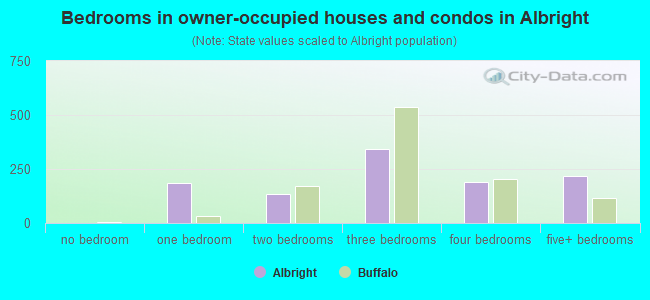 Bedrooms in owner-occupied houses and condos in Albright