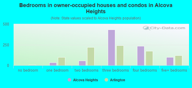 Bedrooms in owner-occupied houses and condos in Alcova Heights