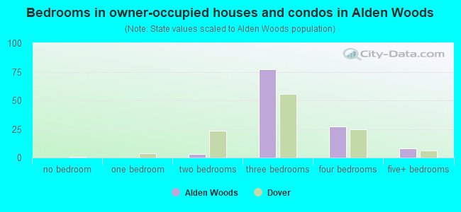 Bedrooms in owner-occupied houses and condos in Alden Woods