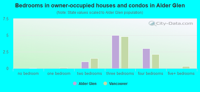 Bedrooms in owner-occupied houses and condos in Alder Glen