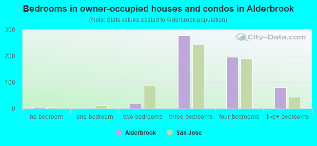 Bedrooms in owner-occupied houses and condos in Alderbrook