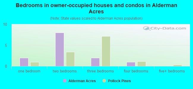 Bedrooms in owner-occupied houses and condos in Alderman Acres