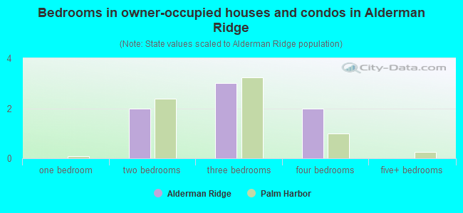 Bedrooms in owner-occupied houses and condos in Alderman Ridge