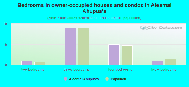 Bedrooms in owner-occupied houses and condos in Aleamai Ahupua`a