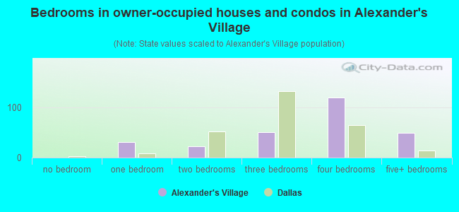 Bedrooms in owner-occupied houses and condos in Alexander's Village