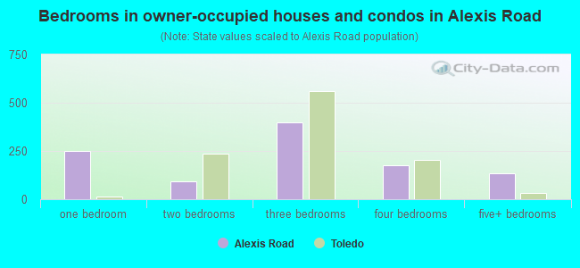 Bedrooms in owner-occupied houses and condos in Alexis Road