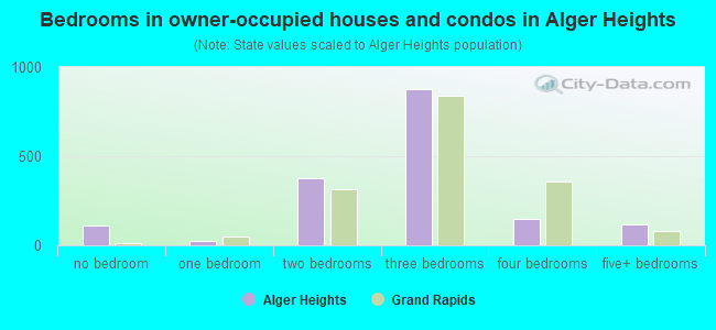 Bedrooms in owner-occupied houses and condos in Alger Heights