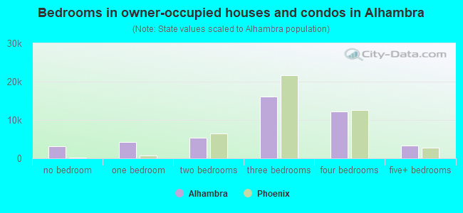 Bedrooms in owner-occupied houses and condos in Alhambra