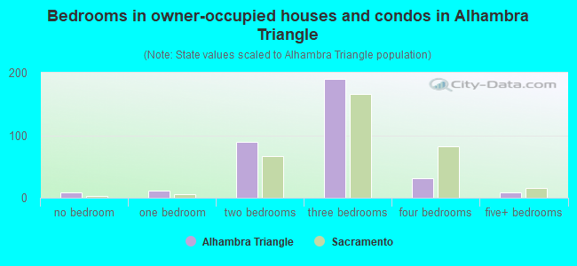 Bedrooms in owner-occupied houses and condos in Alhambra Triangle