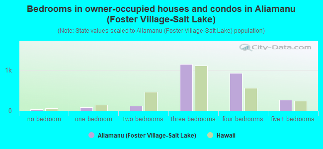 Bedrooms in owner-occupied houses and condos in Aliamanu (Foster Village-Salt Lake)