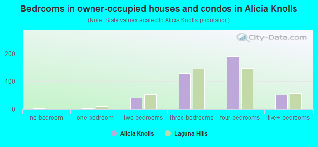 Bedrooms in owner-occupied houses and condos in Alicia Knolls